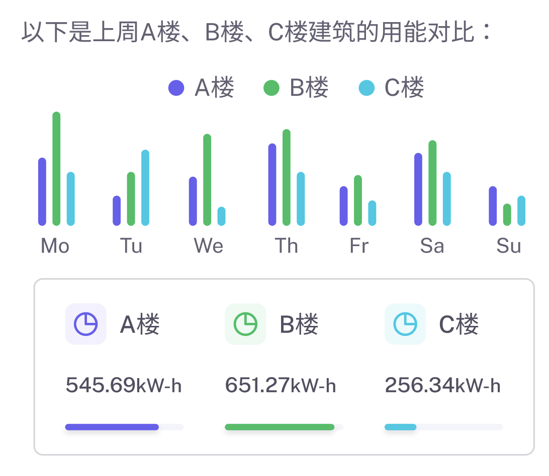 Insight AI智能体数据分析，显示能耗预测图表